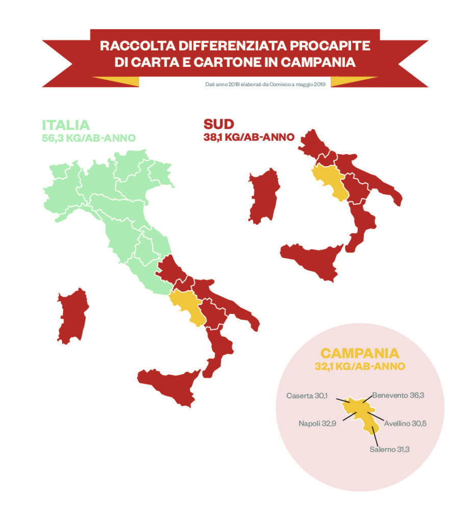 Carta e cartone: la Campania prima regione del Sud Italia per volumi recuperati