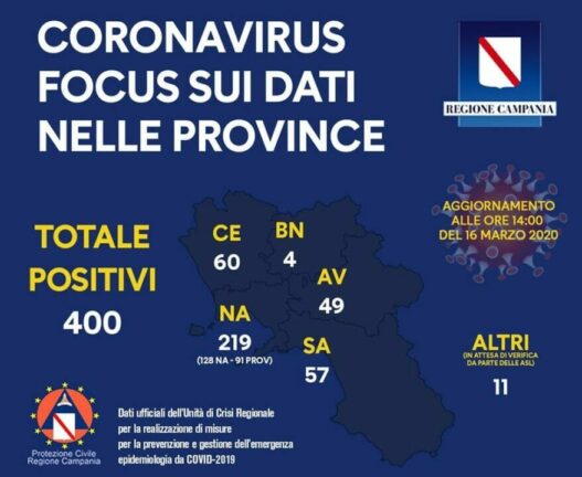 Coronavirus campania i dati provincia per provincia