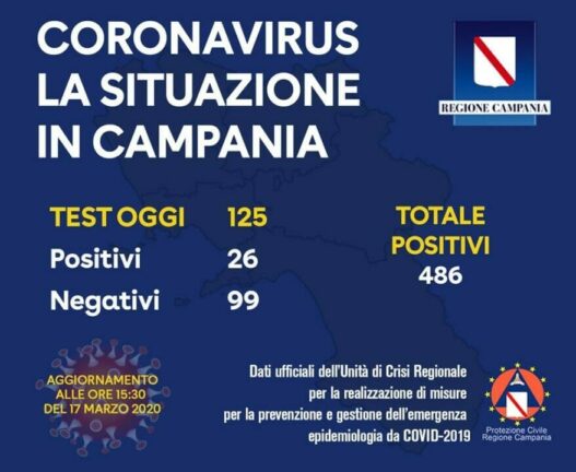 Coronavirus: i dati ufficiali dei contagi in Campania