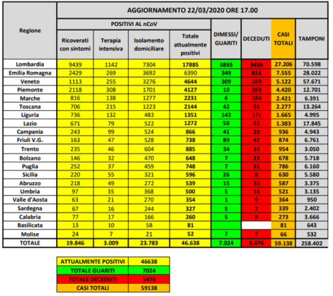 Coronavirus in Italia, l’ultimo bollettino della protezione civile