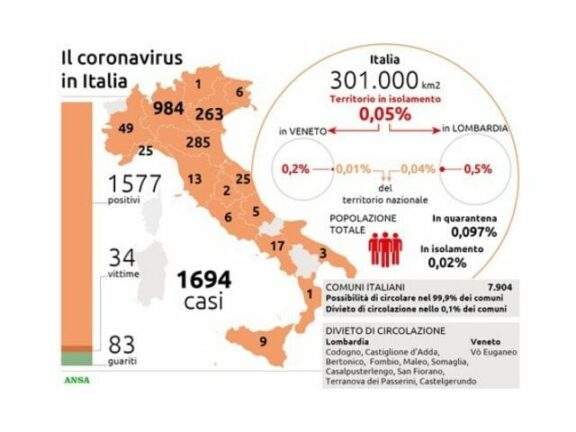 Coronavirus, più di 1.500 malati, il 9% gravi. 34 morti e 83 guariti
