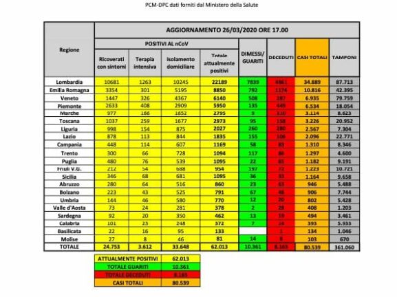 Coronavirus, il bollettino di oggi della Protezione Civile