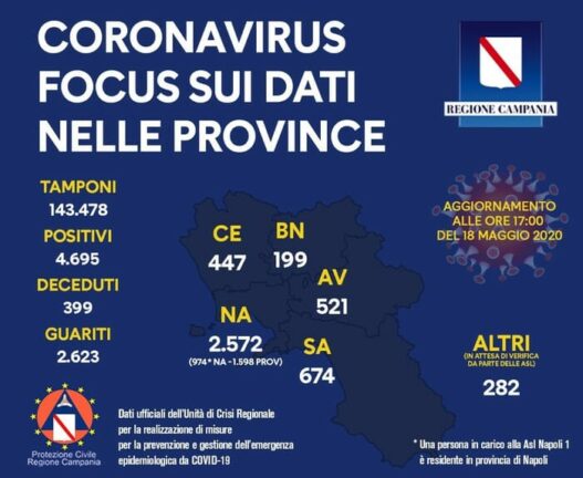 Covid, 3 vittime e 31 guariti in Campania
