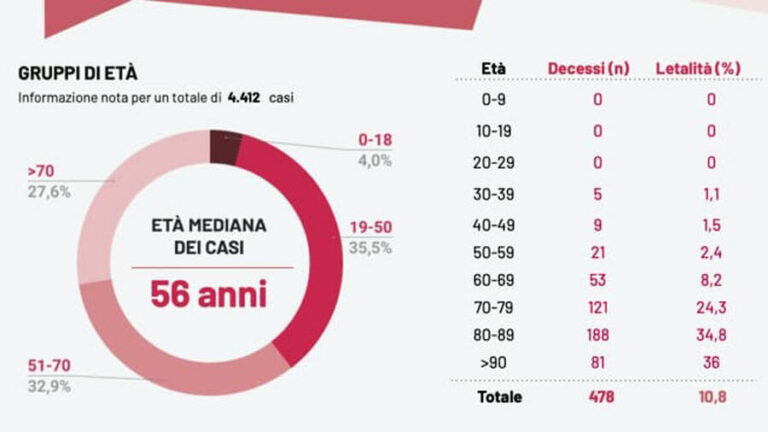 Puglia: Nessun decesso nelle ultime 24 ore per Coronavirus