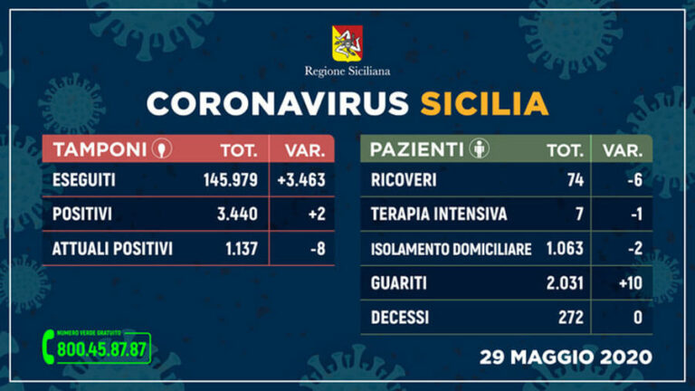 Coronavirus: in Sicilia situazione stabile, nessun decesso