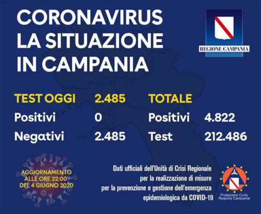 Coronavirus: zero contagiati in Campania