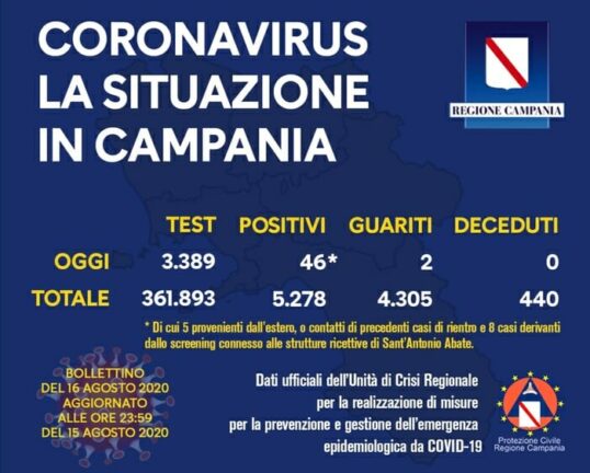Coronavirus: 46 i positivi in Campania nelle ultime 24 ore
