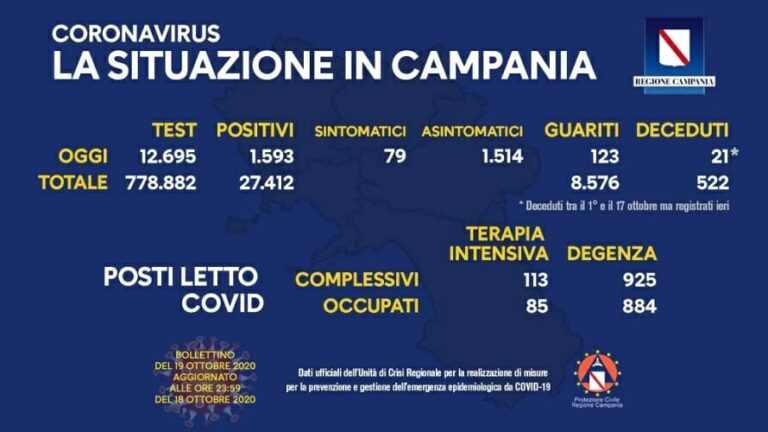 Coronavirus Campania: nuova giornata di tristi record