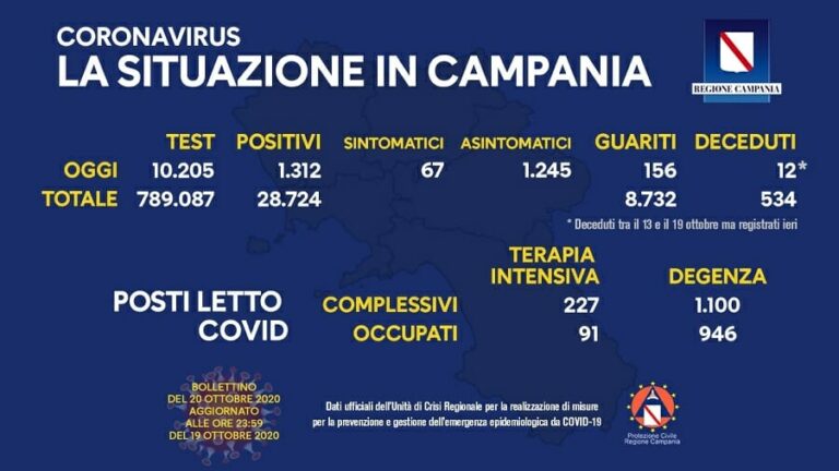 Coronavirus Campania: 1.312 i positivi di oggi, deceduti 12