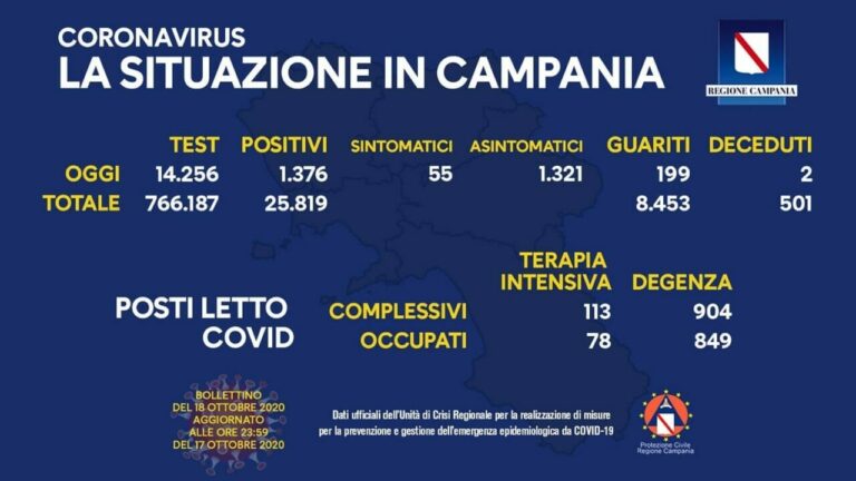 Coronavirus Campania: contagi ancora sopra i mille, posti letto al collasso