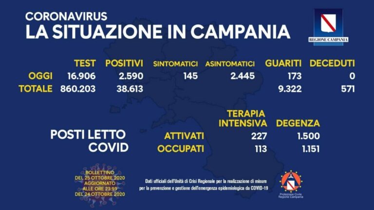 Coronavirus Campania, 2.590 contagi e nessun morto. Due zone rosse