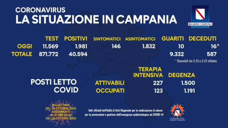 Coronavirus Campania, 1.981 nuovi contagi e 16 morti