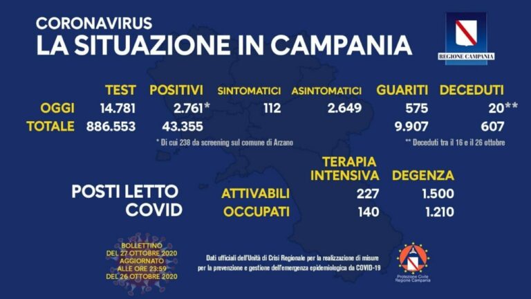 Coronavirus Campania, aumentano ancora i contagi, 20 i morti