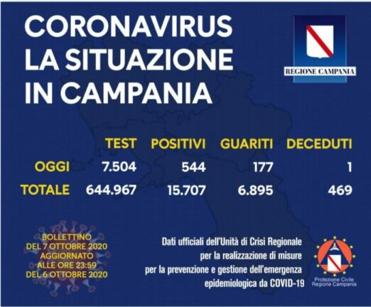 Coronavirus in Campania, ancora record di positivi