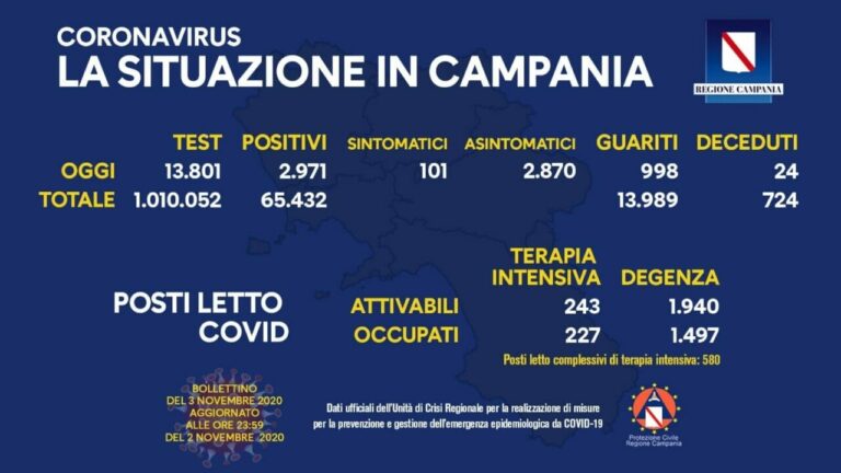 Coronavirus Campania oggi 3 novembre: 2.971 contagi e 24 morti