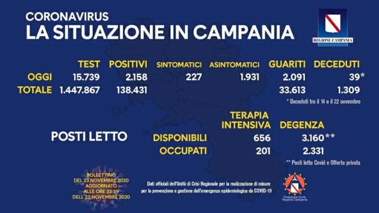 Coronavirus Campania, 2.158 contagi e 39 morti per Covid