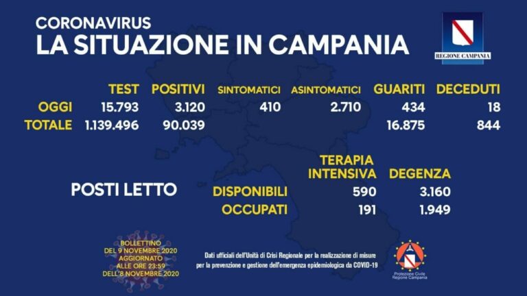Coronavirus Campania, oggi 9 novembre: 3.120 contagi e 18 morti