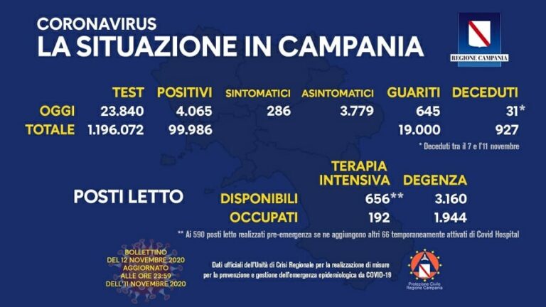 Coronavirus Campania, oggi 4.065 contagi e 31 morti per Covid