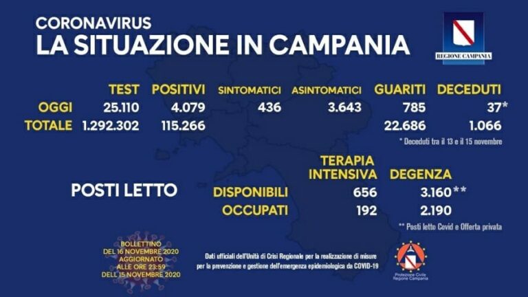 Coronavirus Campania, 4.079 nuovi contagi, 37 i morti