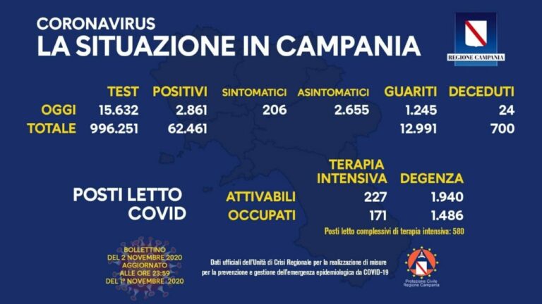 Coronavirus Campania, martedì 2 novembre: 2.861 contagi e 24 morti