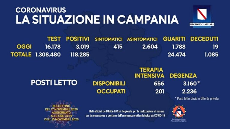 Coronavirus Campania, 3.019 contagi e 19 morti per Covid