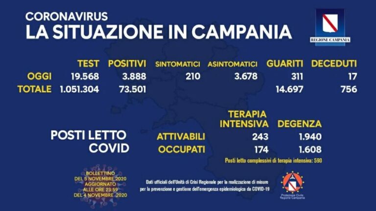 Coronavirus Campania, oggi 5 novembre: 3.888 contagi e 17 morti