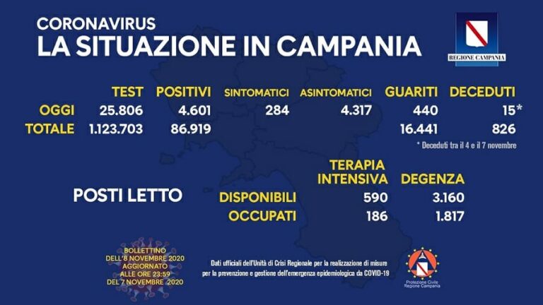 Coronavirus Campania: ancora record di contagi, 4.601 e 15 morti