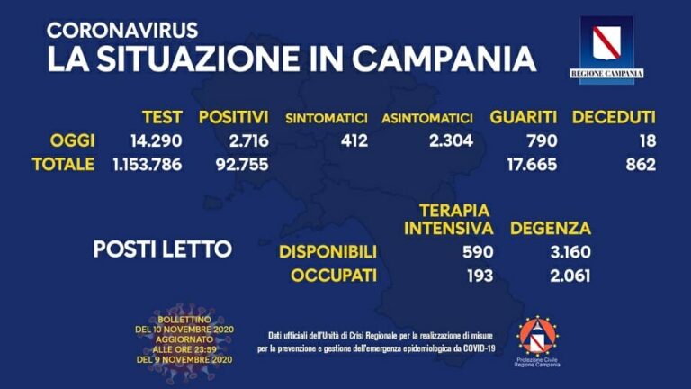 Coronavirus Campania, martedì 10 novembre: 2.716 contagi e 18 morti