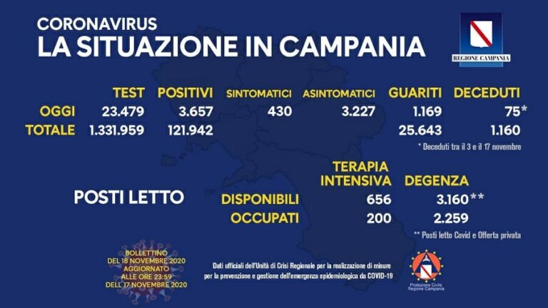 Coronavirus Campania, oggi 3.657 contagi e 75 morti per Covid. Tamponi rapidi gratis