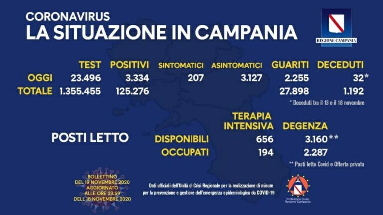 Covid in Campania, oggi 3.334 contagi su 23.496 tamponi e 32 i morti