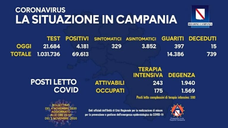 Coronavirus Campania, record assoluto: 4.181 contagi e 15 morti