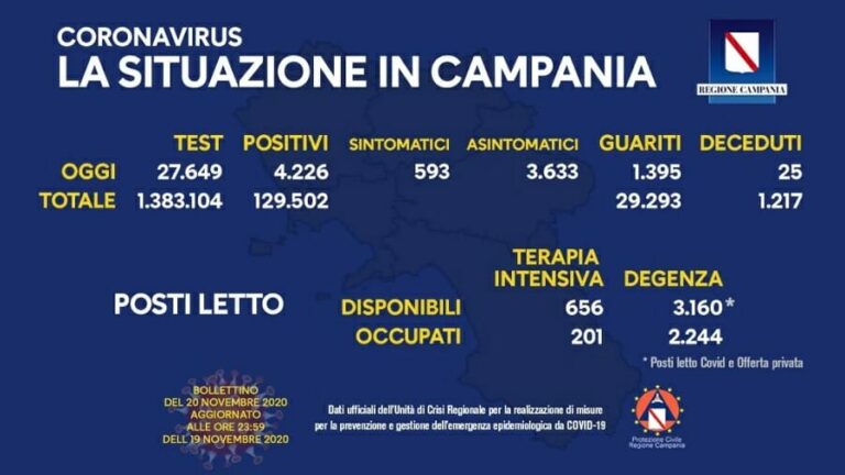Covid Campania, oggi 4.226 contagi, 25 morti e 7 in intensiva