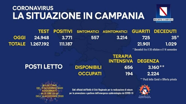 Covid Campania, 3.771 nuovi casi, 35 i morti, 194 in terapia intensiva