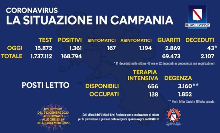 Coronavirus Campania, bollettino ufficiale mercoledì 9 dicembre