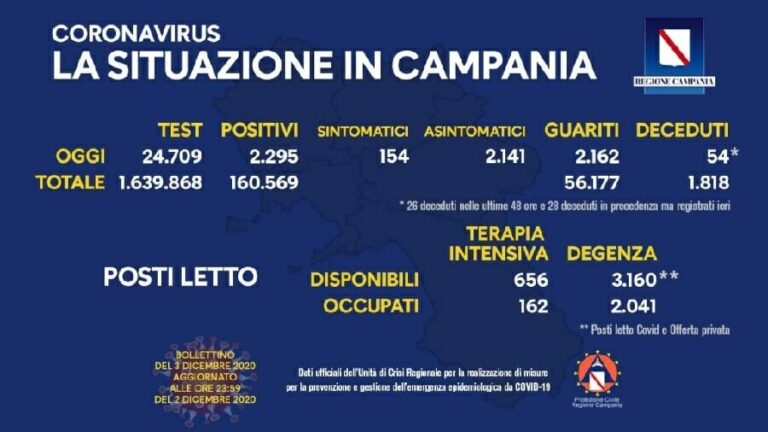 Covid Campania, oggi 2.295 contagi e 54 morti: bollettino ufficiale