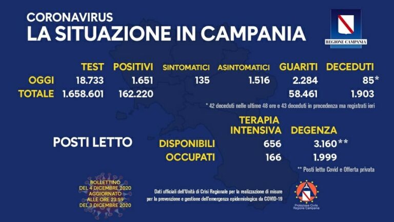 Covid Campania: oggi 1.651 contagi e 85 morti, il bollettino