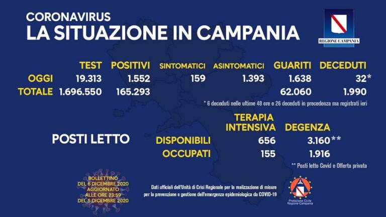 Covid Campania: 1.552 positivi, deceduti 32, guariti 1.638