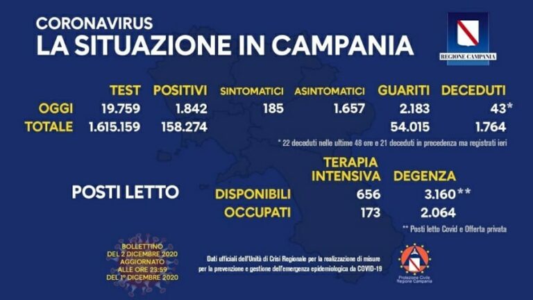 Covid Campania, oggi 1.842 contagi e 43 morti: bollettino ufficiale