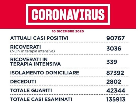 Coronavirus Lazio, bollettino di oggi 10 dicembre 2020