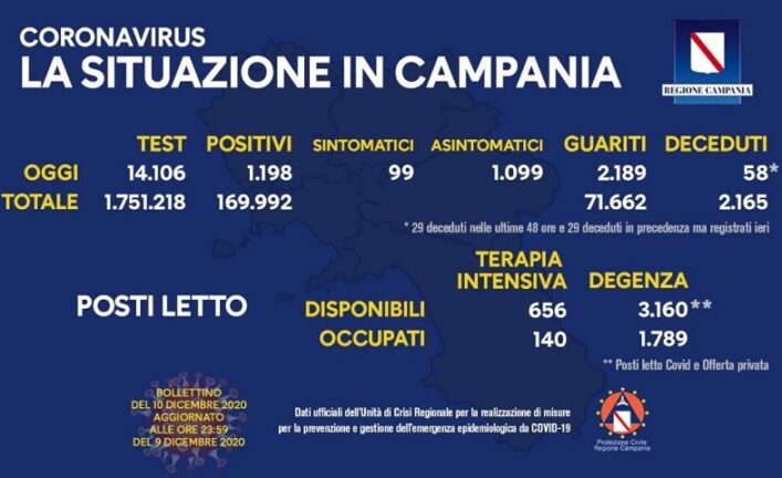 Covid Campania, il bollettino ufficiale di oggi 10 Dicembre 2020