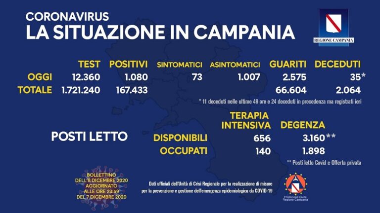Coronavirus Campania, oggi 1.080 contagi e 35 morti