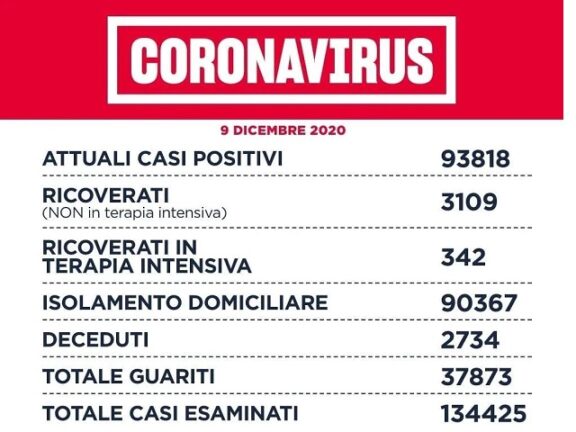 Covid Lazio, il bollettino ufficiale di oggi 9 dicembre 2020