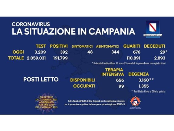Coronavirus Campania il bollettino di oggi 3 Gennaio 2021