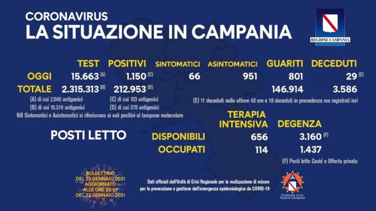 Coronavirus Campania: il bollettino di sabato 23 gennaio