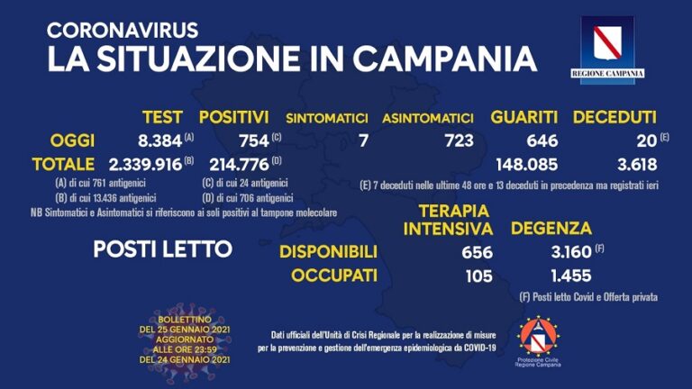 Coronavirus Campania: il bollettino di lunedì 25 gennaio