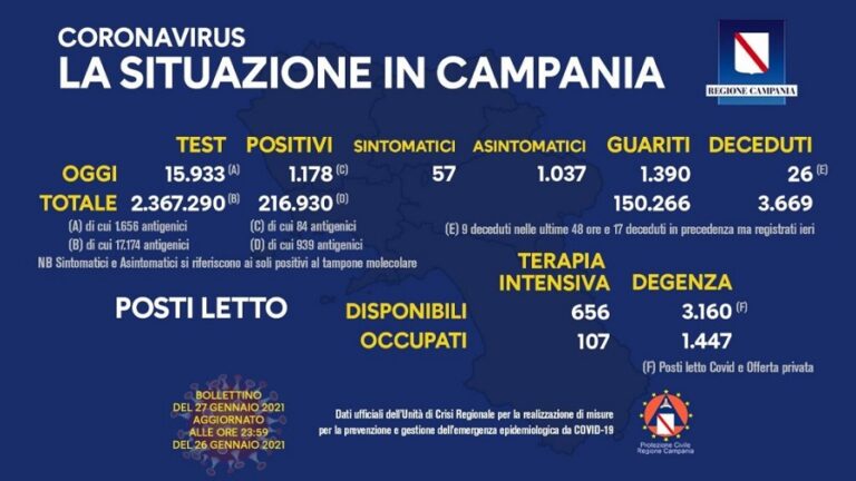 Coronavirus Campania, il bollettino di mercoledì 27 gennaio