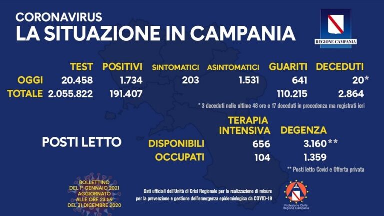 Coronavirus Campania, 1.734 contagi e 20 morti: il bollettino