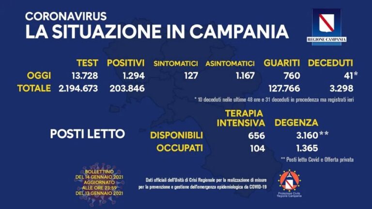 Coronavirus Campania: il bollettino di oggi, giovedì 14 gennaio