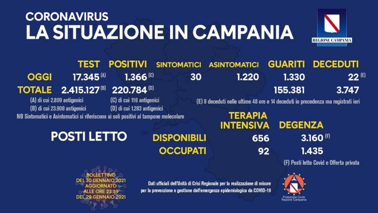 Coronavirus Campania: il bollettino di sabato 30 gennaio