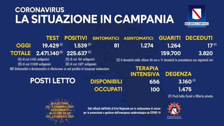 Coronavirus Campania: il bollettino di oggi 3febbraio 2021